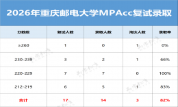 【重磅解析】重庆邮电大学2026年MPAcc会计专硕复试录取分析